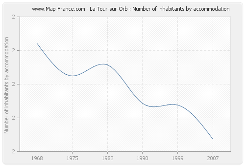 La Tour-sur-Orb : Number of inhabitants by accommodation